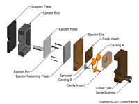钣金加工相关工艺-压铸工艺知识的详细介绍-中山九游·官方站入口-JiuYou j9(中国)-九游·官方站入口-JiuYou j9(中国)