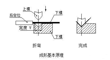 钣金加工中数控折弯加工零件范围及加工精度参数的详细解答-九游·官方站入口-JiuYou j9(中国)